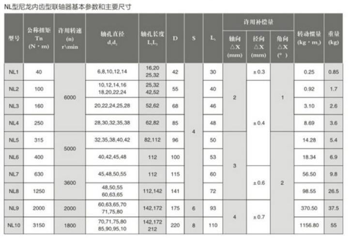 NL型尼龍內(nèi)齒聯(lián)軸器參數(shù)說(shuō)明表